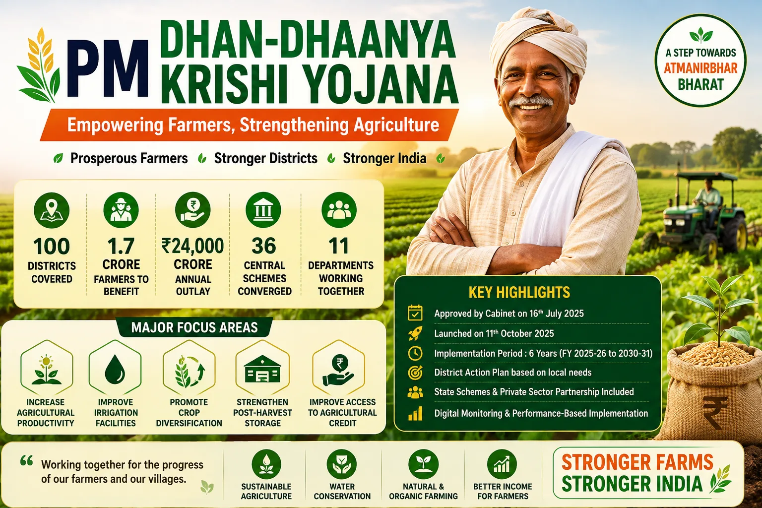 PM Dhan-Dhaanya Krishi Yojana 2026: 1.7 Crore Farmers to Benefit, Check Benefits, Eligibility & Full Details